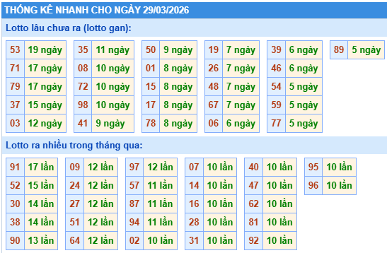 Thống kê lô gan kết quả XSMB hôm nay