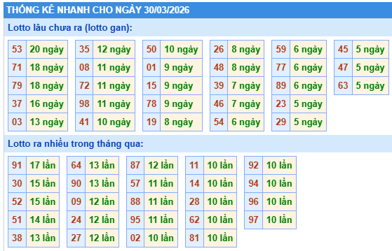 Thống kê lô gan kết quả XSMB hôm nay