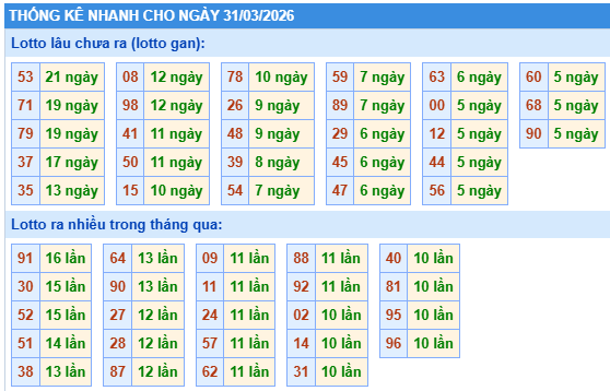 Thống kê lô gan kết quả XSMB hôm nay