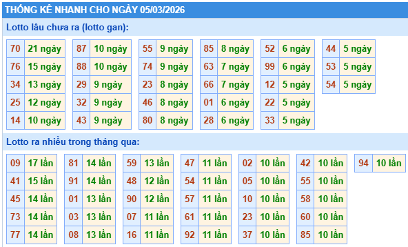 Thống kê lô gan kết quả XSMB hôm nay
