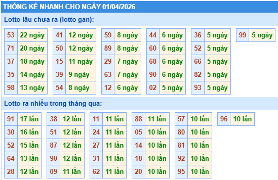 Thống kê lô gan kết quả XSMB hôm nay