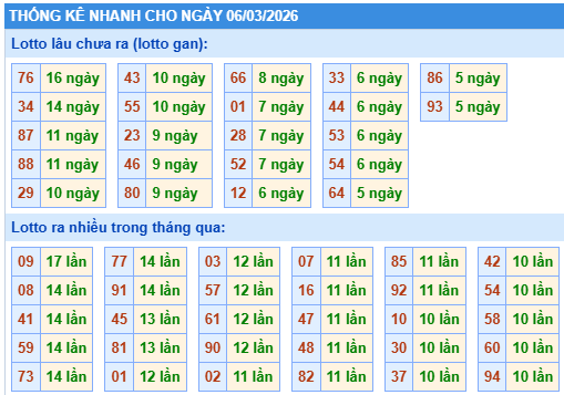 Thống kê lô gan kết quả XSMB hôm nay