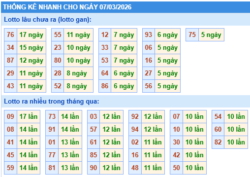 Thống kê lô gan kết quả XSMB hôm nay
