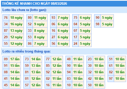 Thống kê lô gan kết quả XSMB hôm nay
