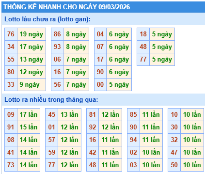 Thống kê lô gan kết quả XSMB hôm nay