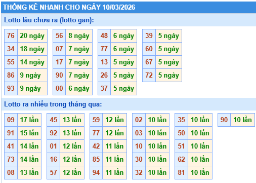 Thống kê lô gan kết quả XSMB hôm nay