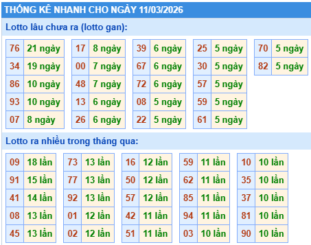 Thống kê lô gan kết quả XSMB hôm nay