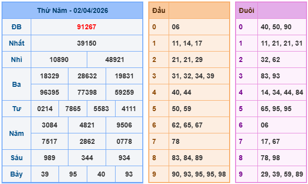 Kết quả XSMB mới nhất