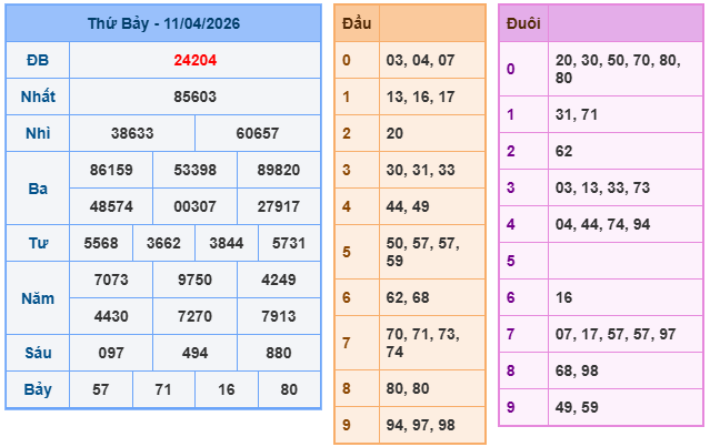 Kết quả XSMB mới nhất