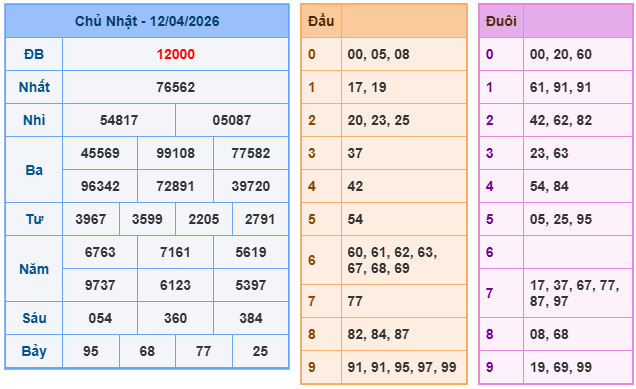 Kết quả XSMB mới nhất