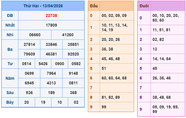 Kết quả XSMB mới nhất