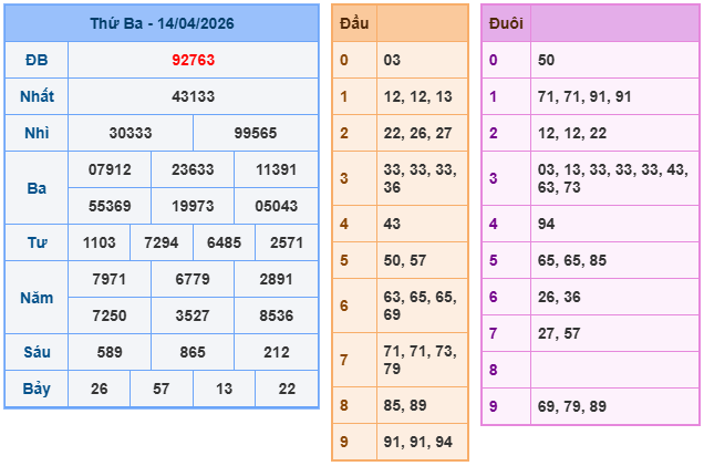 Kết quả XSMB mới nhất