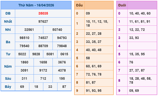 Kết quả XSMB mới nhất