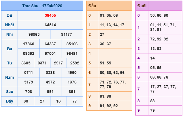 Kết quả XSMB mới nhất