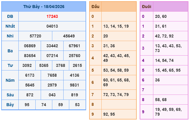 Kết quả XSMB mới nhất