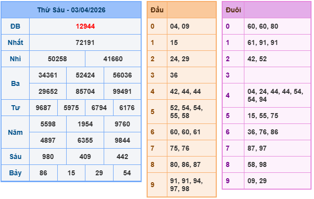 Kết quả XSMB mới nhất