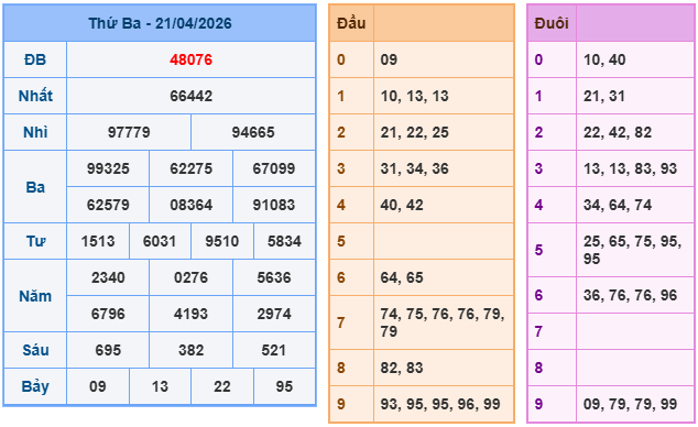 Kết quả XSMB mới nhất