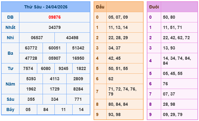 Kết quả XSMB mới nhất