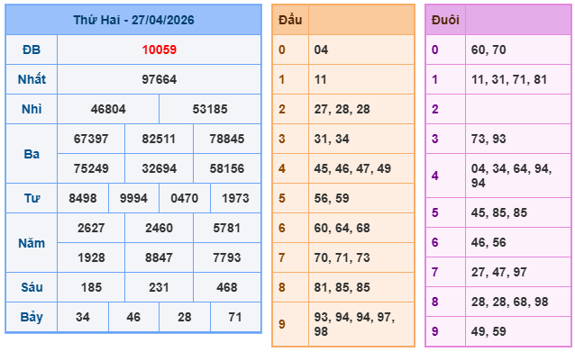 Kết quả XSMB mới nhất