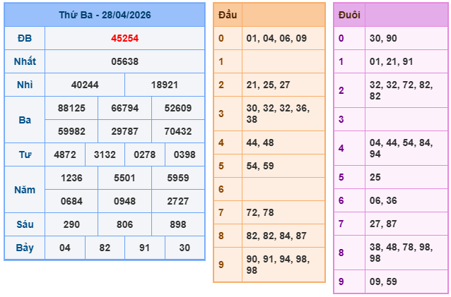 Kết quả XSMB mới nhất