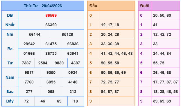 Kết quả XSMB mới nhất