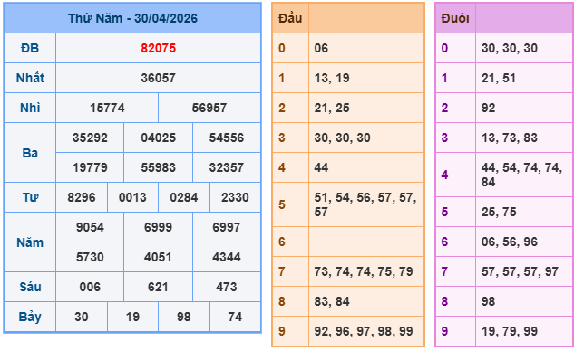 Kết quả XSMB mới nhất