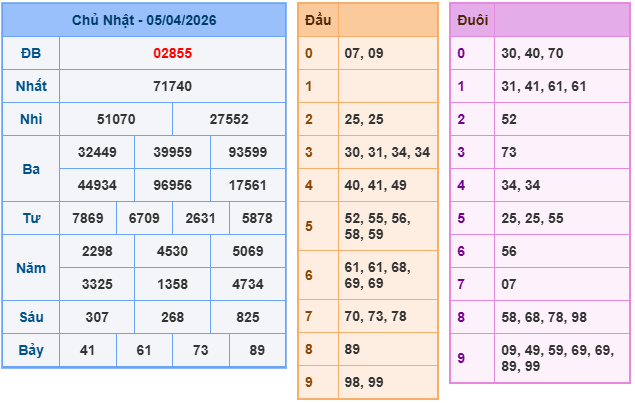 Kết quả XSMB mới nhất