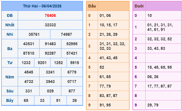 Kết quả XSMB mới nhất
