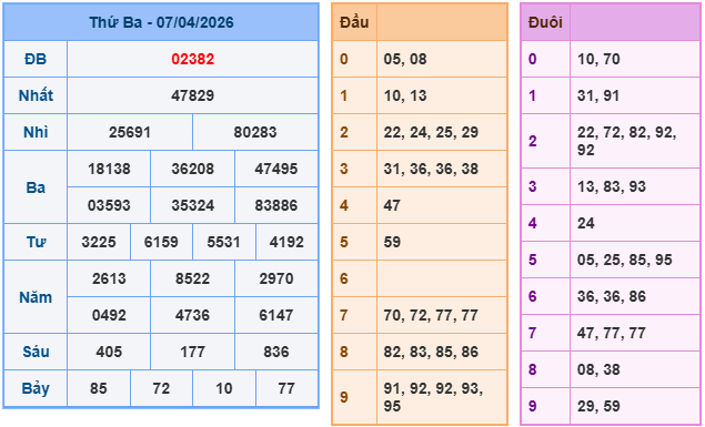 Kết quả XSMB mới nhất