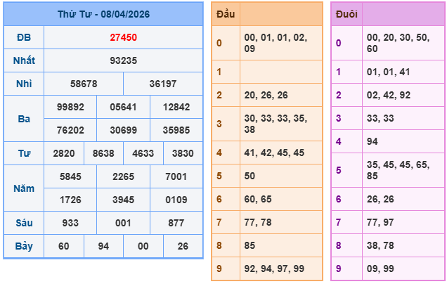 Kết quả XSMB mới nhất