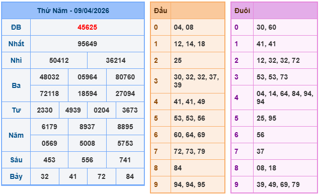 Kết quả XSMB mới nhất
