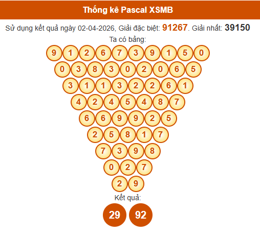 Soi cầu XSMB ngày bằng Pascale