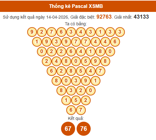 Soi cầu XSMB ngày bằng Pascale