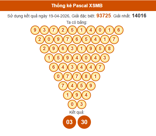 Soi cầu XSMB ngày bằng Pascale