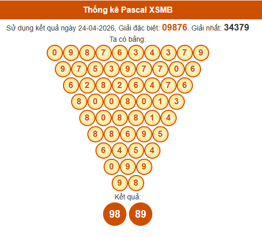 Soi cầu XSMB ngày bằng Pascale
