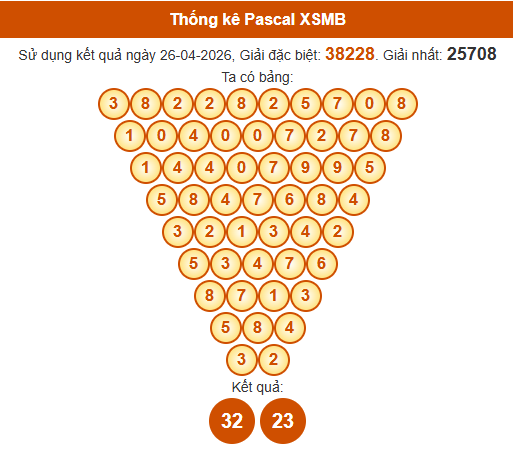 Soi cầu XSMB ngày bằng Pascale