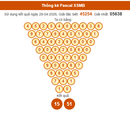Soi cầu XSMB ngày bằng Pascale