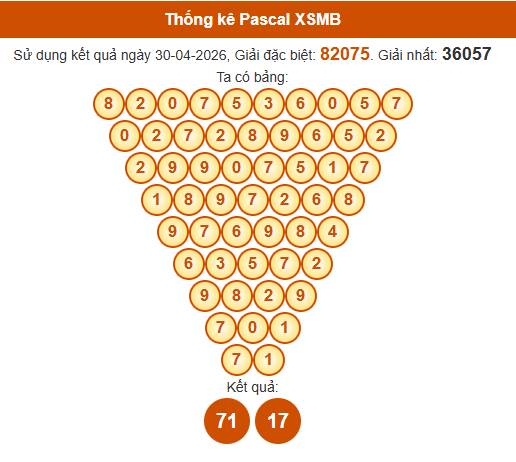 Soi cầu XSMB ngày bằng Pascale