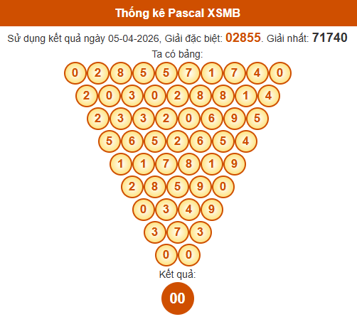 Soi cầu XSMB ngày bằng Pascale