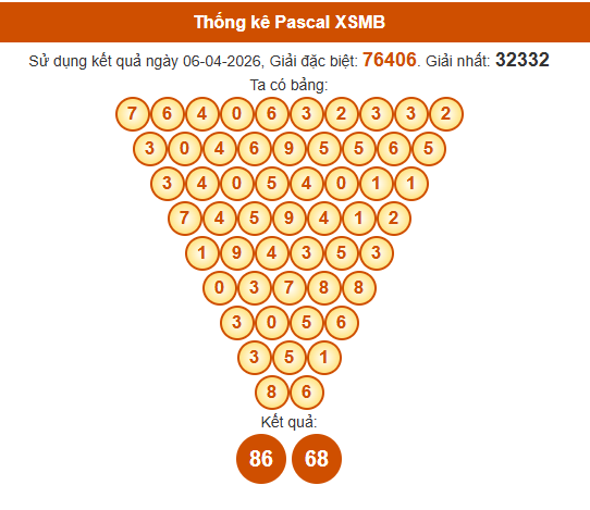 Soi cầu XSMB ngày bằng Pascale