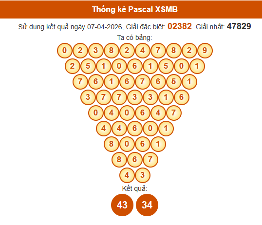 Soi cầu XSMB ngày bằng Pascale