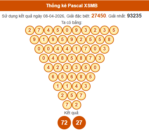 Soi cầu XSMB ngày bằng Pascale