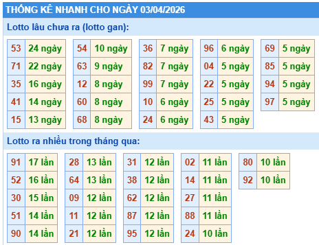 Thống kê lô gan kết quả XSMB hôm nay
