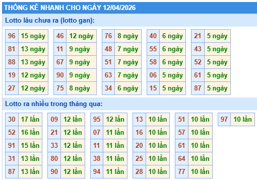 Thống kê lô gan kết quả XSMB hôm nay