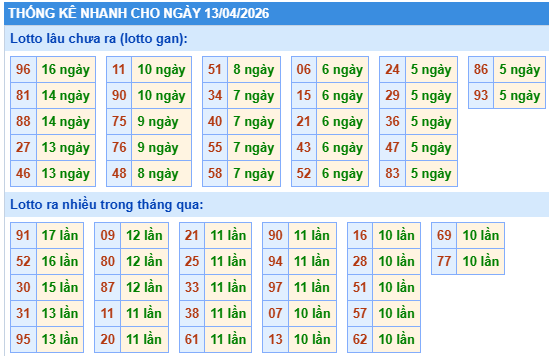 Thống kê lô gan kết quả XSMB hôm nay