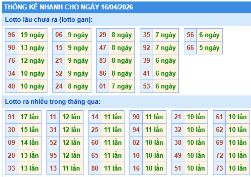 Thống kê lô gan kết quả XSMB hôm nay