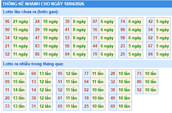 Thống kê lô gan kết quả XSMB hôm nay