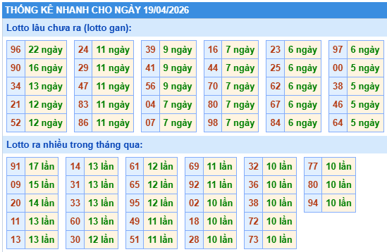 Thống kê lô gan kết quả XSMB hôm nay