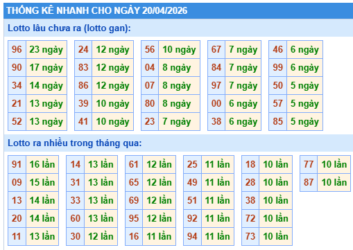 Thống kê lô gan kết quả XSMB hôm nay