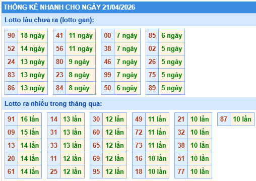 Thống kê lô gan kết quả XSMB hôm nay